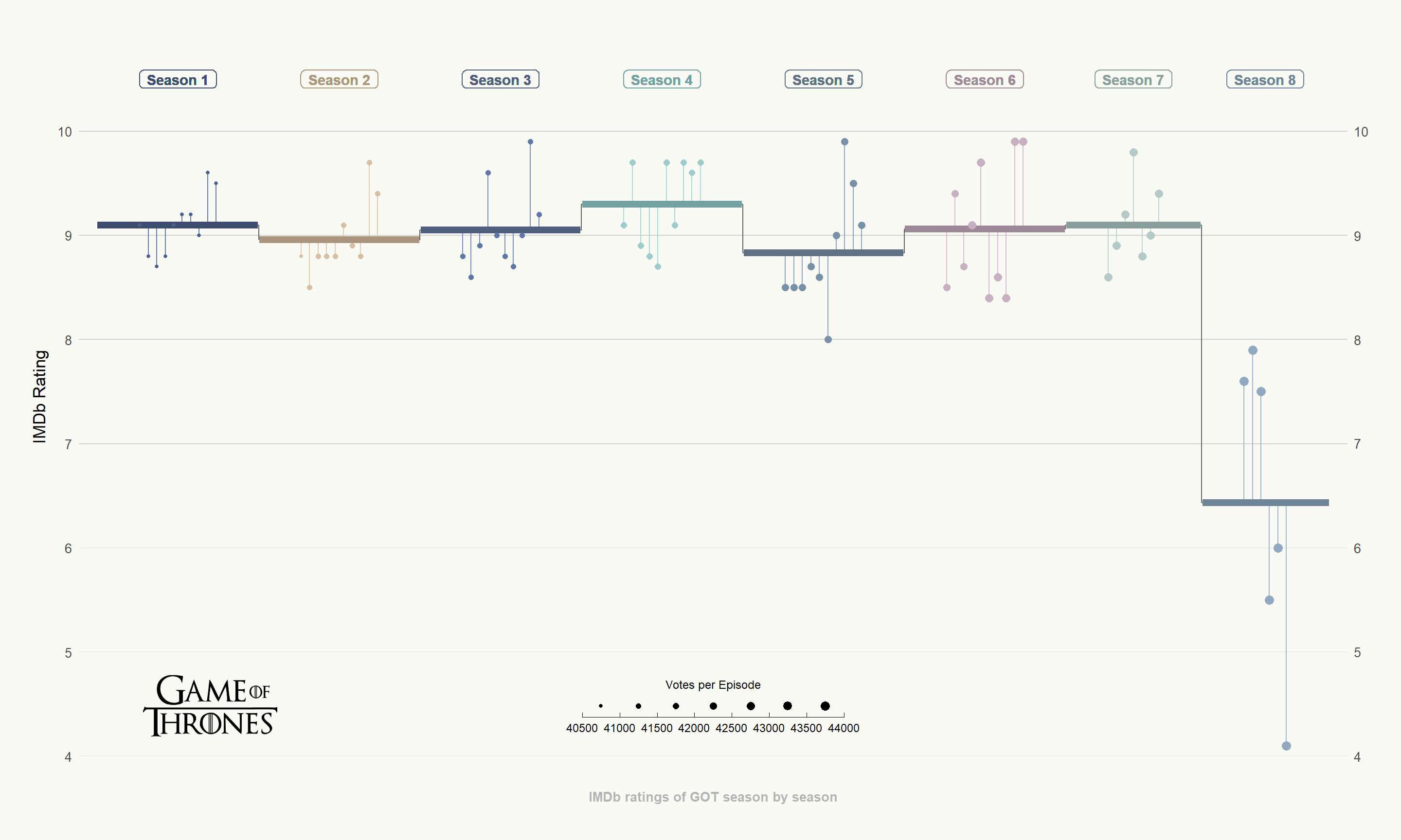 Game of Thrones IMDb ratings by season and episode
